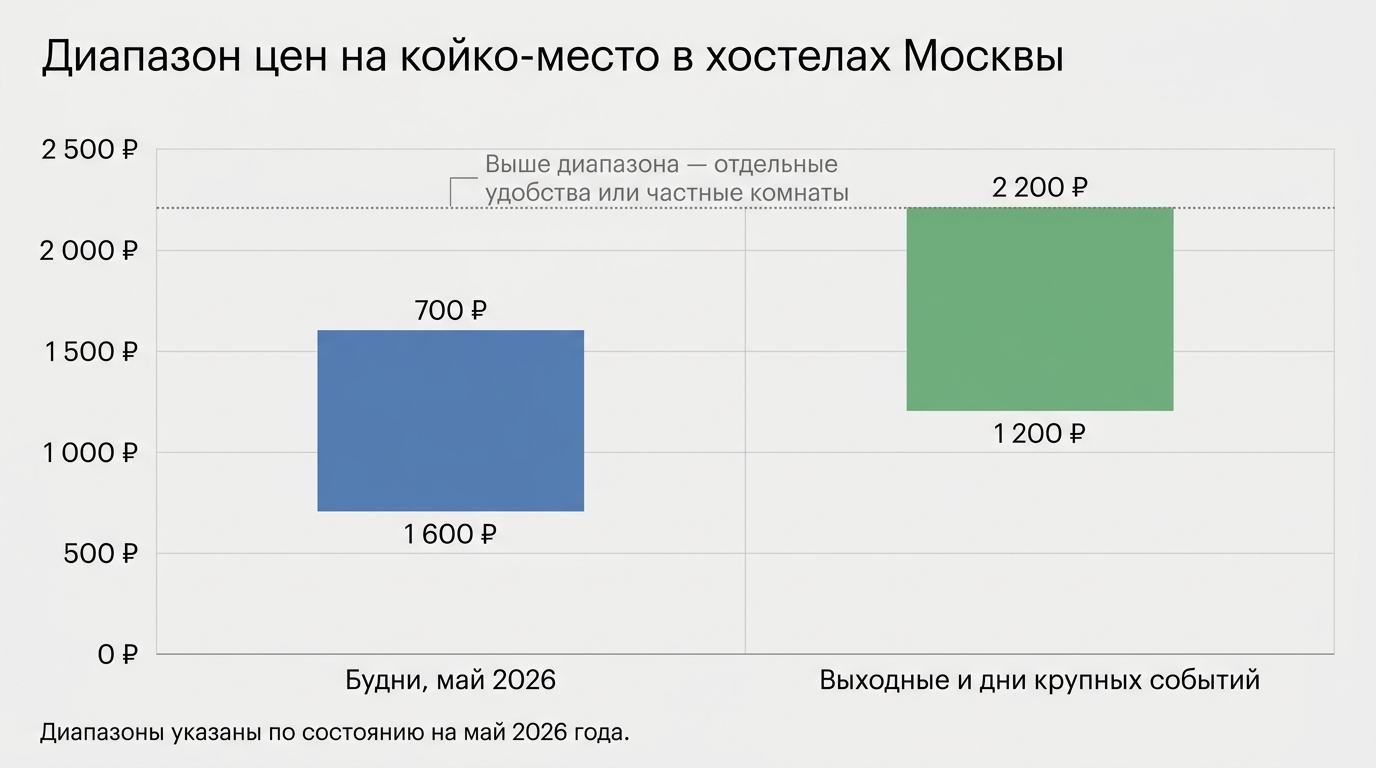 Диапазон цен на койко-место в хостелах Москвы